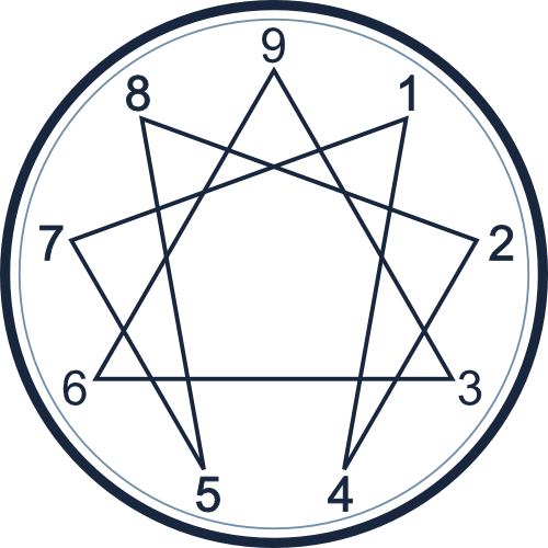 EnneagramTest circle diagram